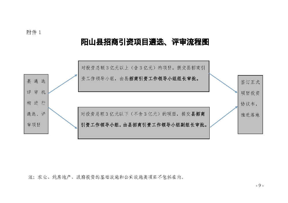 2020.12.31.陽工信〔2020〕83號：陽山縣工業和信息化局關于印發陽山縣招商引資項目遴選評審辦法（試行）的通知（電子章）-9.jpg